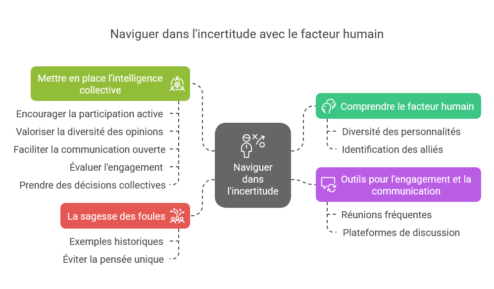 Naviguer dans l'incertitude avec le facteur humain